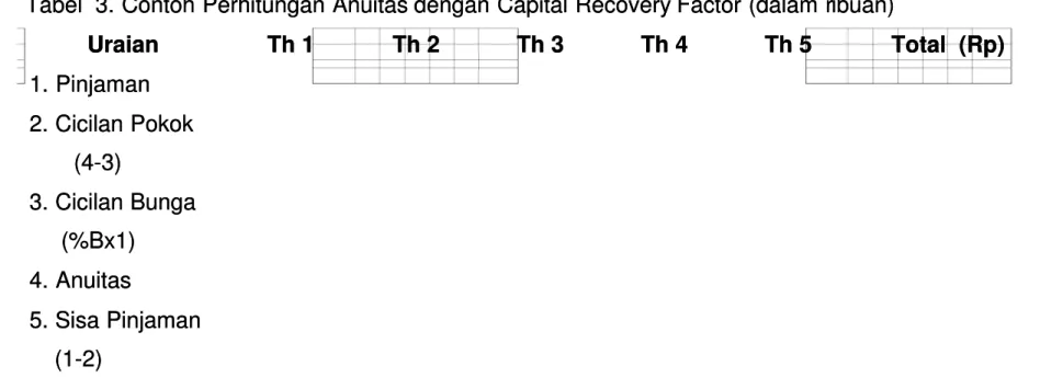 Tabel  3. Contoh Perhitungan Anuitas  3. Contoh Perhitungan Anuitas dengan Capital Recovery  dengan Capital Recovery Factor (dalam r Factor (dalam ribuan) ibuan) Uraian 