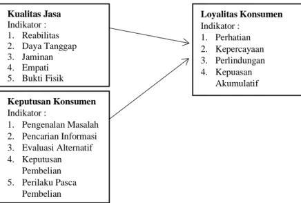 Gambar 1. Kerangka Pemikiran 