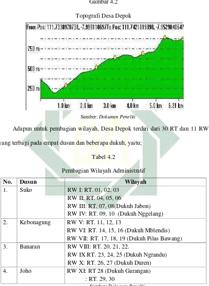   Gambar 4.2Topografi Desa Depok