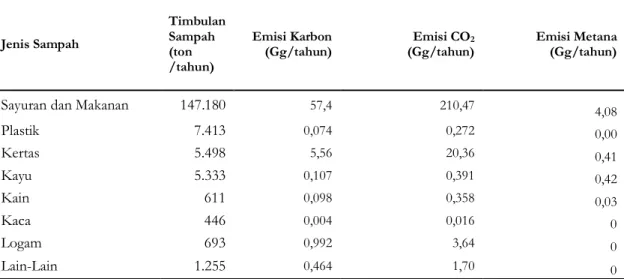 Tabel 3. Emisi gas rumah kaca pada skenario 1 