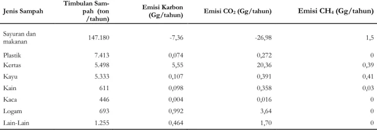 Tabel 5. Emisi gas rumah kaca pada skenario 3 