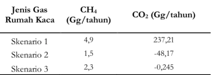 Tabel 6. Perbandingan emisi setiap skenario  Jenis Gas  Rumah Kaca  CH 4 (Gg/tahun)  CO 2  (Gg/tahun)  Skenario 1  4,9  237,21  Skenario 2  1,5  -48,17  Skenario 3  2,3  -0,245 