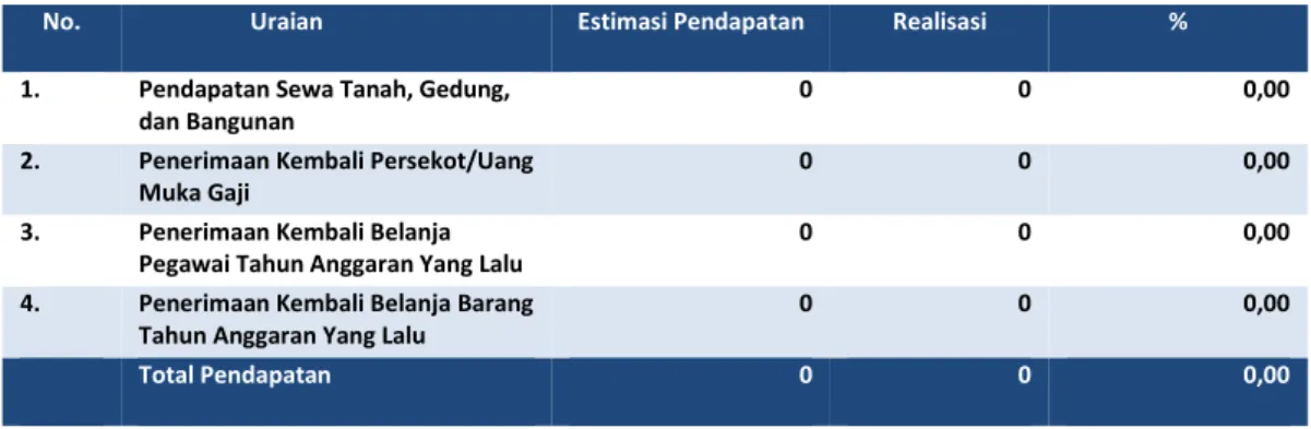 Tabel 2 Rincian Estimasi dan Realisasi PNBP per 31 Desember TA 2020   (dalam satuan Rupiah)