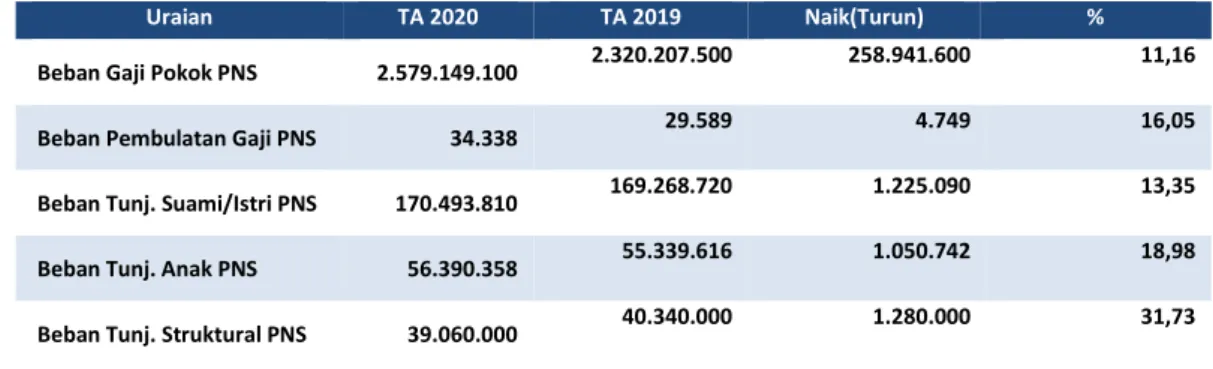 Tabel 7 Perbandingan Belanja Pegawai per 31 Desember  TA 2020  dan  TA 2019  
