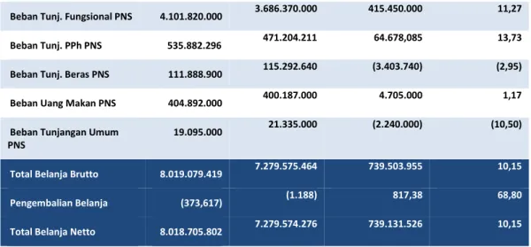 Tabel 8 Perbandingan Belanja Barang per 31 Desember  TA 2020  dan  TA 2019  