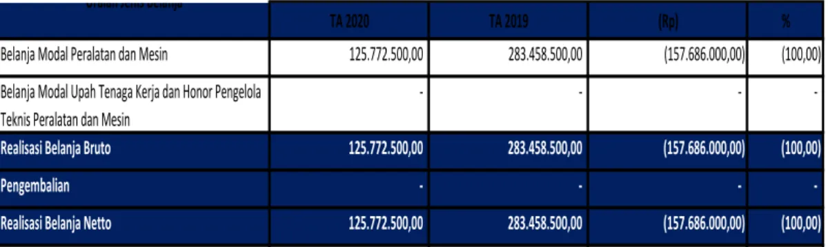 Tabel 11. Perbandingan Belanja Modal Peralatan dan Mesin  TA 2020 dan TA 2019   (dalam rupiah) 