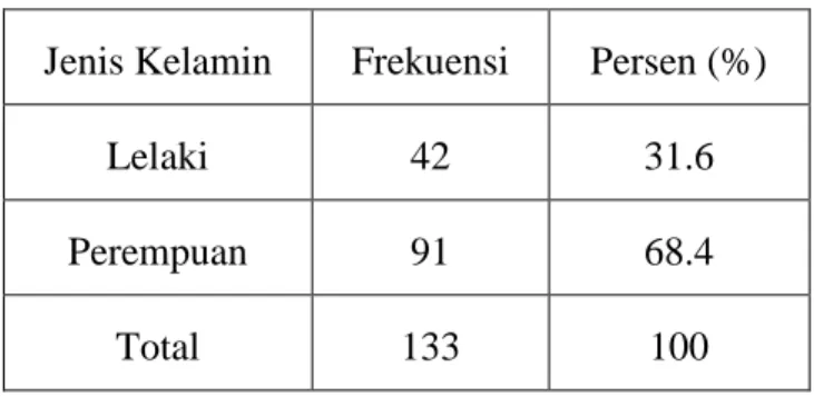 Tabel 4.1 Distribusi Frekwensi Jenis kelamin  Jenis Kelamin  Frekuensi  Persen (%) 