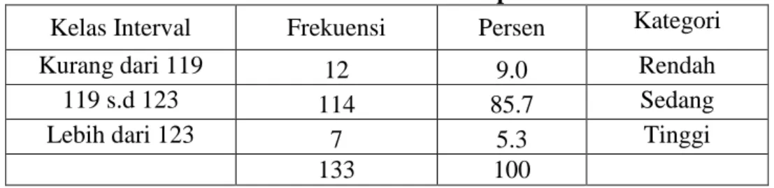 Tabel 4.7. Distribusi Frekuensi Variabel Kompetensi Profesional  Kelas Interval  Frekuensi  Persen  Kategori 