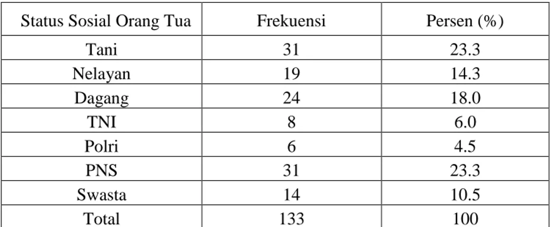 Tabel 4.4 Distribusi Frekwensi Status Sosial Orang Tua Responden    Status Sosial Orang Tua  Frekuensi  Persen (%) 