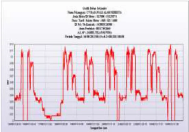 Gambar 4.12 Grafik Profile energy &amp; Power  quality sekunder CV RAJAWALI SEMESTA 