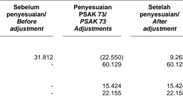 Tabel  berikut  menyajikan  dampak  atas  penerapan  PSAK 73 pada tanggal 1 Januari 2020: 