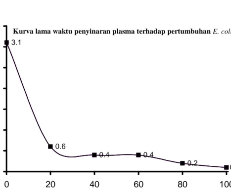 Gambar 1: Kurva lama waktu penyinaran plasma terhadap pertumbuhan E. co li. 