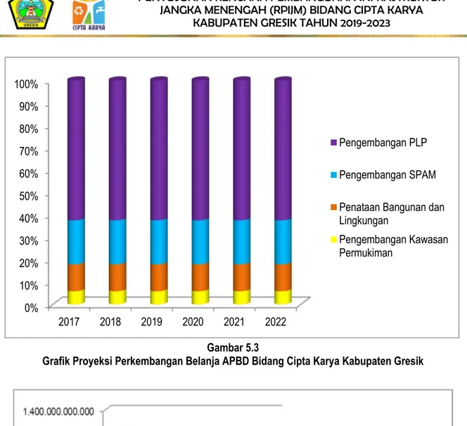 Grafik Proyeksi Perkembangan Belanja APBD Bidang Cipta Karya Kabupaten Gresik 