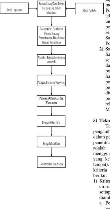 Gambar  1  Kerangka  Kerja  Tinjauan  Pemanfaatan Data Sensus Harian Rawat  