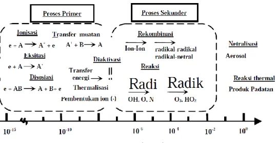 Gambar 2. Proses elementer pada plasma dingin dalam skala waktu  (Prieto, et al., 2002) 