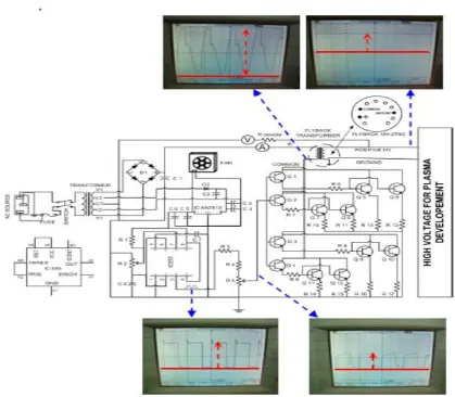 Gambar 6. Skema tegangan tinggi DC dengan cuplikan gambar sinyal  keluaran pada tiap bagian rangkaian (Pandji, et al., 2007) 