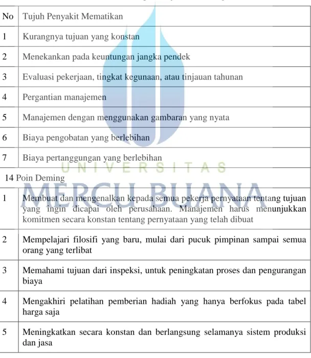 Tabel 2.3. Prinsip Manajemen Deming  No  Tujuh Penyakit Mematikan 