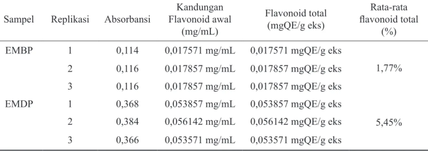 Tabel 4. Hasil pengukuran absorbansi kadar flavonoid total pada  ekstrak metanol buah dan daun patikala