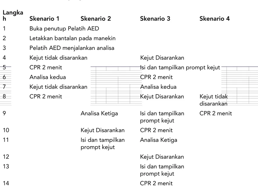 Tabel berikut ini menunjukkan empat skenario penyelamatan yang disarankan oleh AHA.