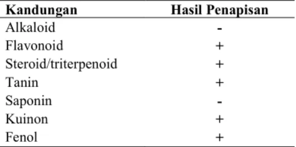 Tabel  1.  Penapisan  Fitokimia  Ekstrak  Etanol  Daun Sirsak 