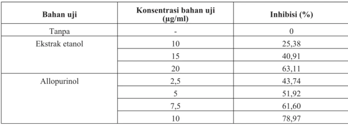 Tabel II. Harga % Inhibisi dari Ekstrak Etanol Akar Sambiloto dan Allopurinol