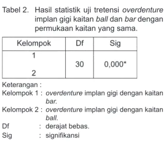 Tabel 2.  Hasil statistik uji tretensi overdenture  implan gigi kaitan ball dan bar dengan  permukaan kaitan yang sama.