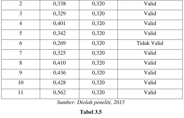Tabel 3.6  Hasil Uji Validitas Y 