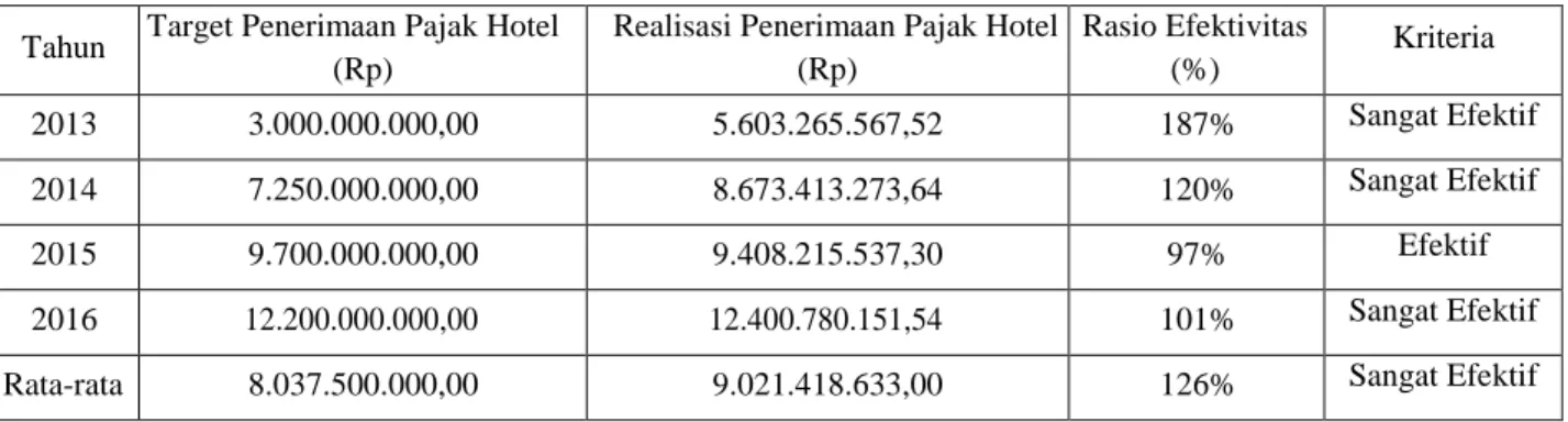 Tabel 4 Hasil Rasio Efektifitas 
