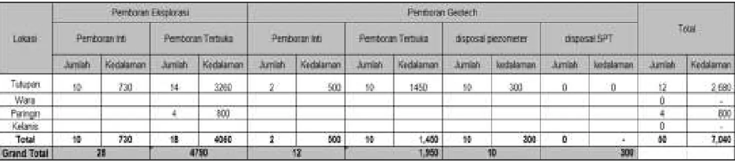 Tabel 3. Rencana Pengeboran Periode Juli 2014