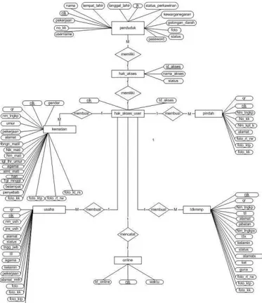 Gambar 5. Entity Relationship Diagram 