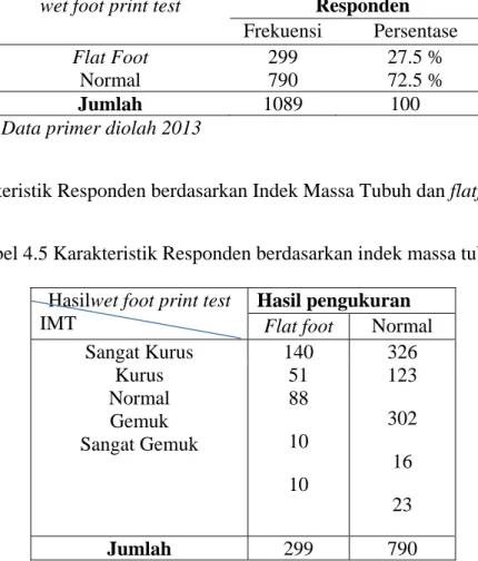 Tabel 4.5 Karakteristik Responden berdasarkan indek massa tubuh dan flatfoot.  
