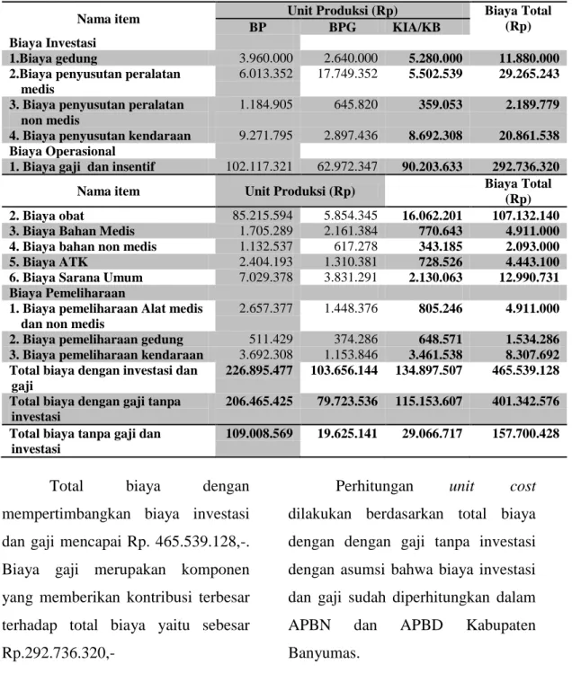 Tabel 3 : Total Biaya di Unit Produksi  RJTP Puskesmas 