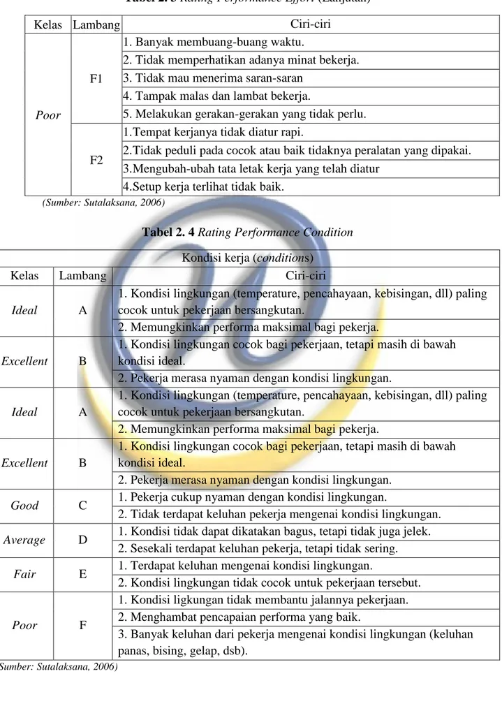 Tabel 2. 4 Rating Performance Condition  Kondisi kerja (conditions) 