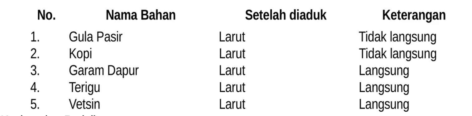 TABEL HASIL PRAKTIKUM