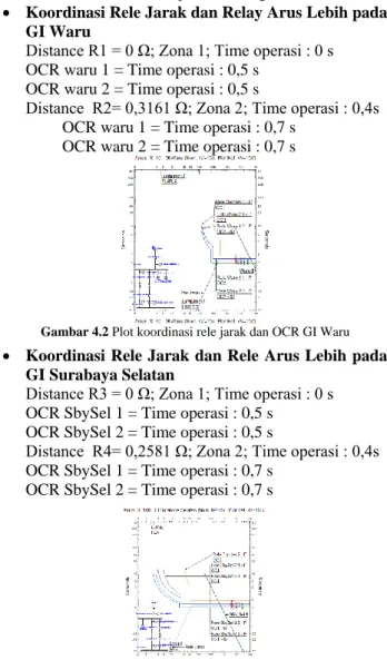 Gambar 4.3 Plot koordinasi rele jarak dan OCR GI Surabaya Selatan 