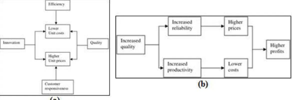 Gambar 2.4 (a) Dampak 4 Pilar Strategi Terhadap Unit Cost dan Price,   (b) Pengaruh Kualitas Terhadap Profit 