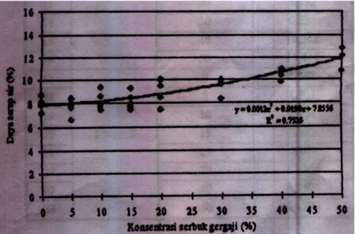 Gambar 2.3. Hubungan Konsentrasi Serbuk Gergaji dengan Daya Serap Air      Bata Beton 1 : 6 (Ismeddiyanto 1998:57) 