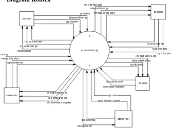 Gambar 4.4 Diagram Kontek Sistem yang di Usulkan 