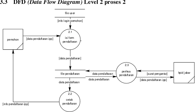 Gambar 4.7 DFD Level 2 Proses 4 Sistem yang di Usulkan 
