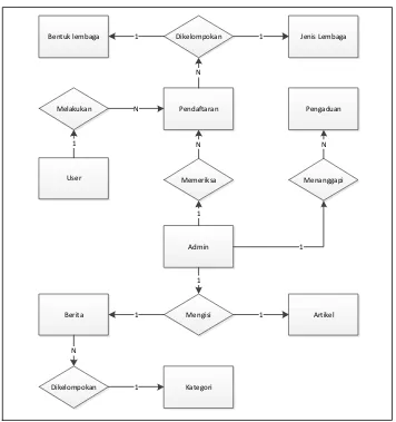 Gambar 4.9 Entity Relationship Diagram 