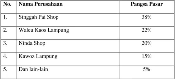 Tabel 1.1 Data Persaingan Toko Oleh-Oleh Pakaian di Bandar Lampung 