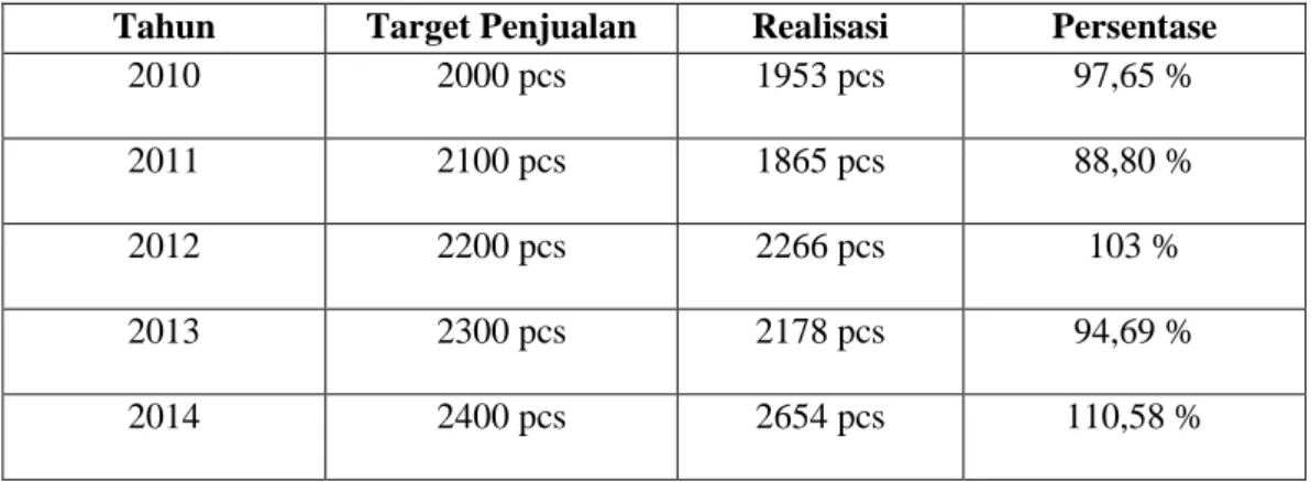 Tabel 1.3 Jumlah Target dan Realisasi Tahun 2010-2014