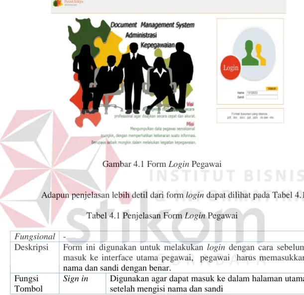 Gambar 4.1 Form Login Pegawai 