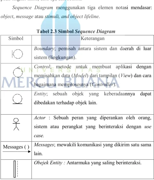 Tabel 2.3 Simbol Sequence Diagram 