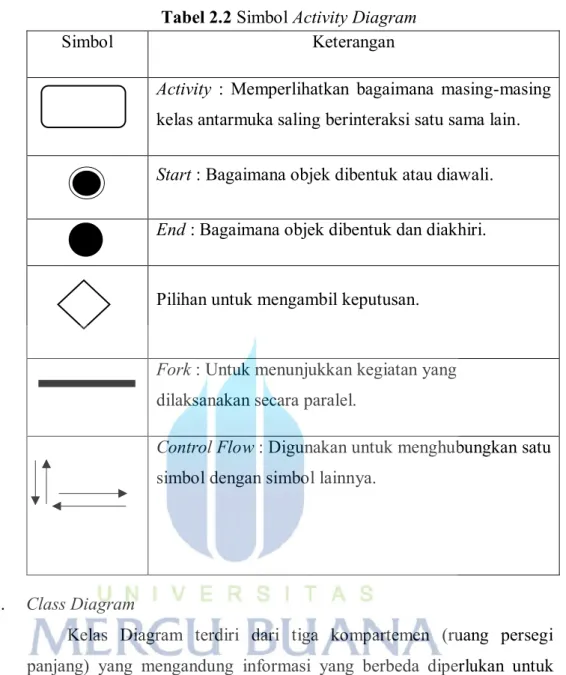 Tabel 2.2 Simbol Activity Diagram 
