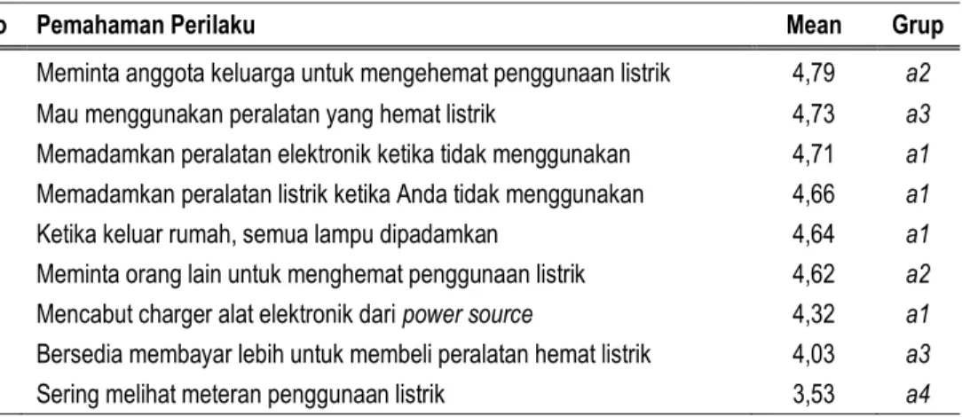 Tabel 1 Pemahaman Perilaku Umum Hemat Energi 