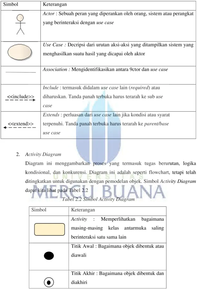 Tabel 2.1 Simbol Use Case Diagram 