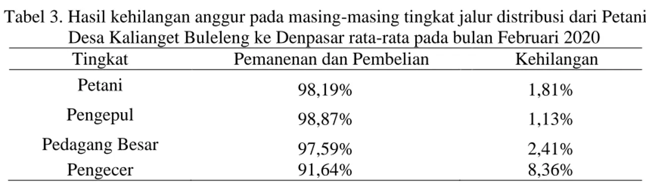 Tabel 3. Hasil kehilangan anggur pada masing-masing tingkat jalur distribusi dari Petani  Desa Kalianget Buleleng ke Denpasar rata-rata pada bulan Februari 2020 