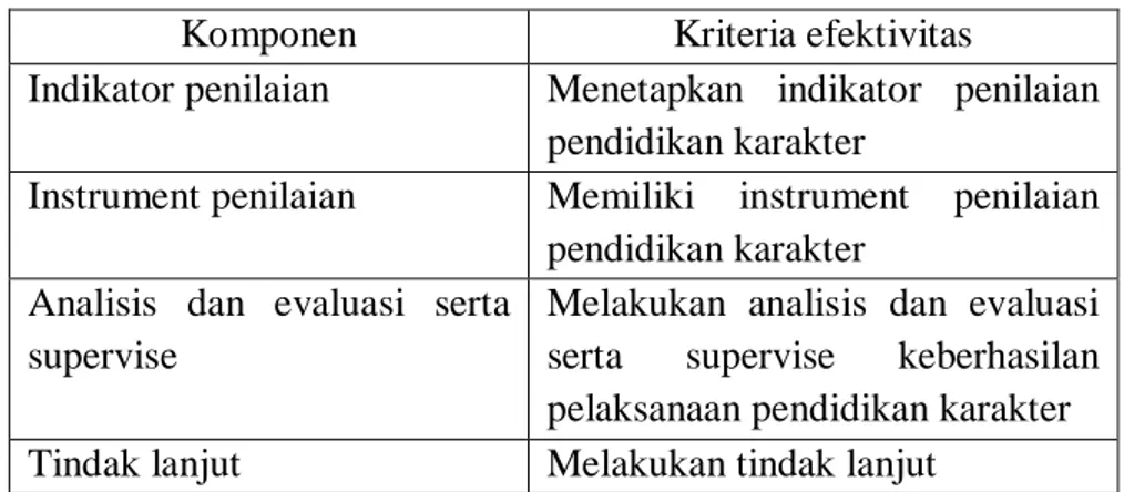 Tabel 2. Standar pengelolaan pendidikan karakter 