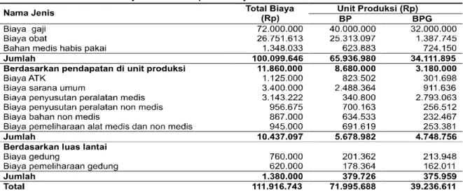 Tabel 3. Dasar Pembobotan Biaya untuk Mendapatkan Biaya Total  di Unit Produksi Soedirman Health Centre